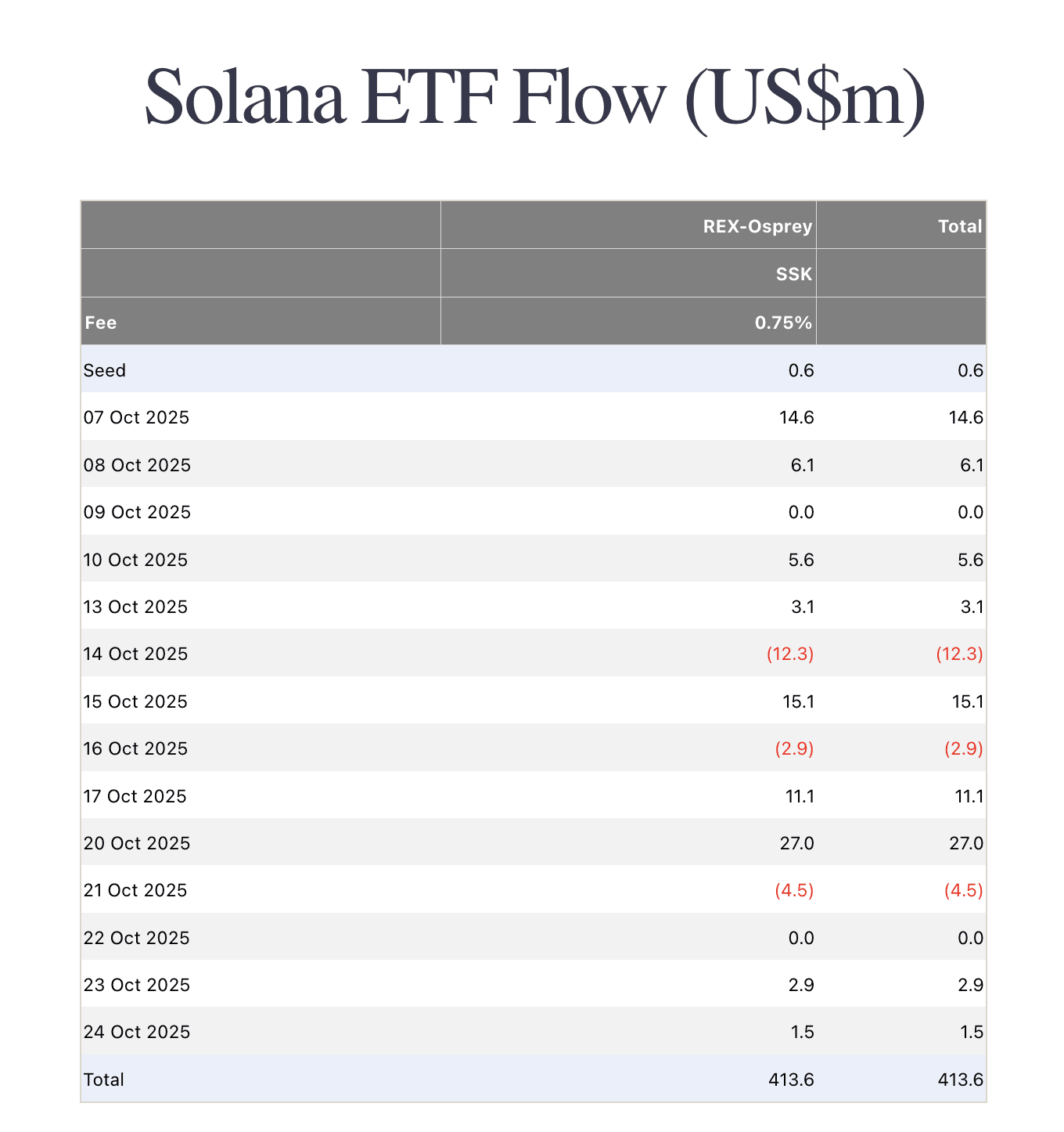 Weekly SOL‑ETF flows by day. Source: Farside